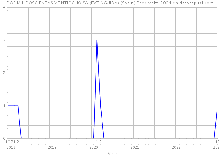 DOS MIL DOSCIENTAS VEINTIOCHO SA (EXTINGUIDA) (Spain) Page visits 2024 