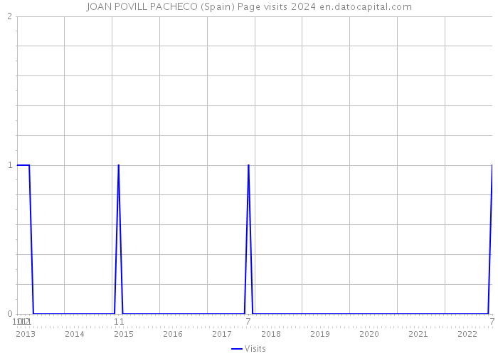 JOAN POVILL PACHECO (Spain) Page visits 2024 