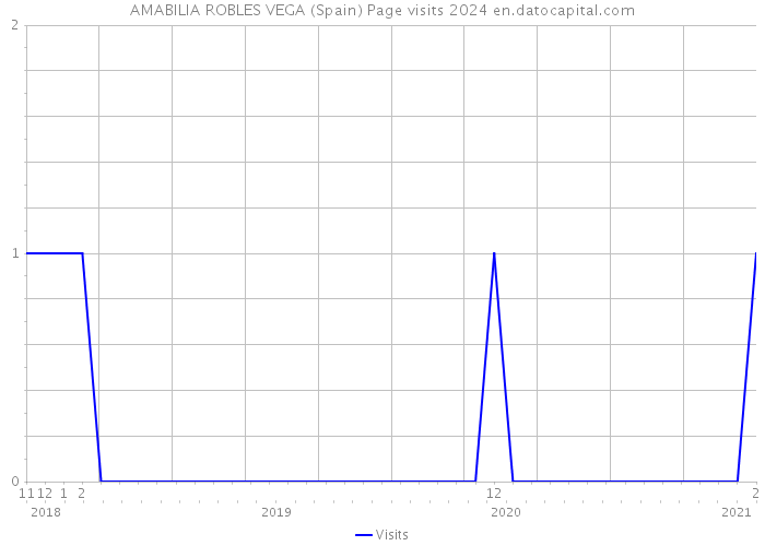 AMABILIA ROBLES VEGA (Spain) Page visits 2024 