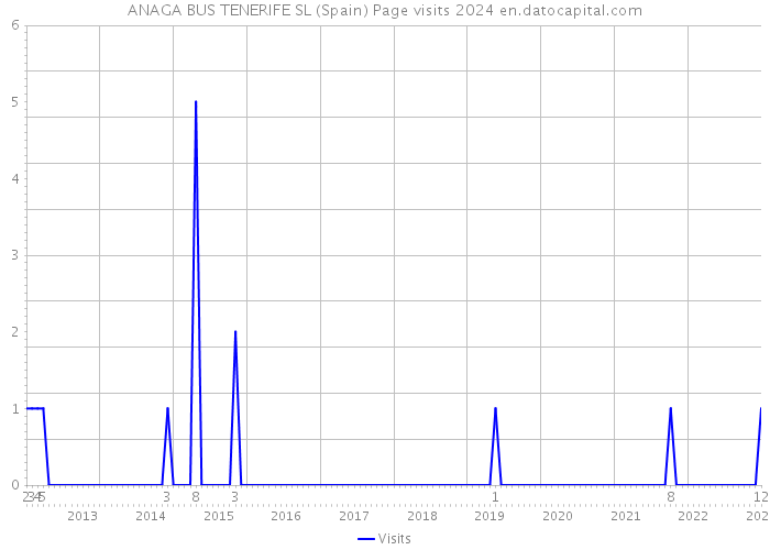 ANAGA BUS TENERIFE SL (Spain) Page visits 2024 