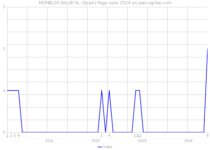 MONELOS SALUD SL. (Spain) Page visits 2024 