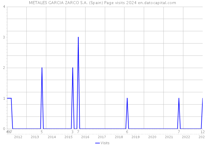 METALES GARCIA ZARCO S.A. (Spain) Page visits 2024 