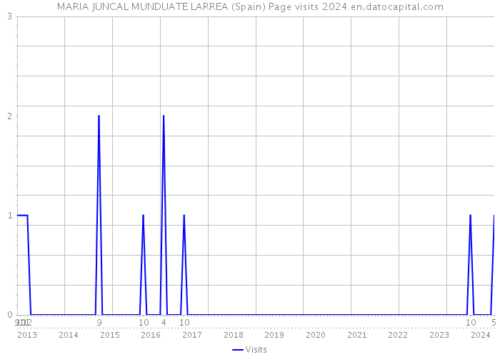 MARIA JUNCAL MUNDUATE LARREA (Spain) Page visits 2024 