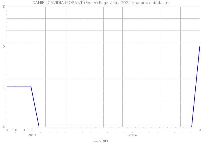 DANIEL GAVIDIA MORANT (Spain) Page visits 2024 