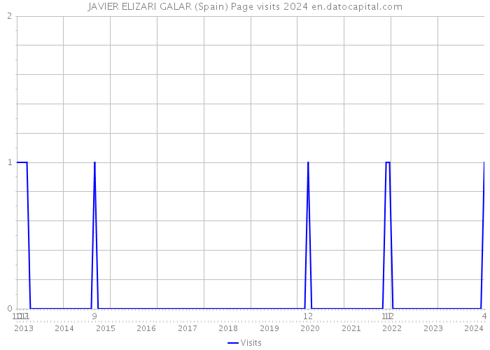 JAVIER ELIZARI GALAR (Spain) Page visits 2024 