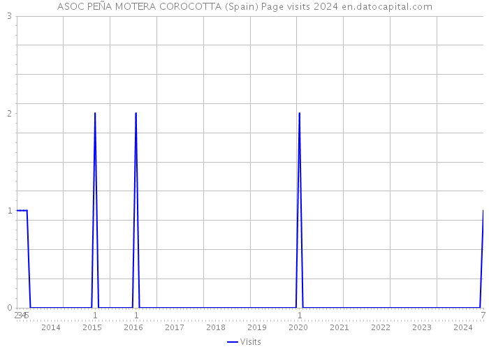 ASOC PEÑA MOTERA COROCOTTA (Spain) Page visits 2024 