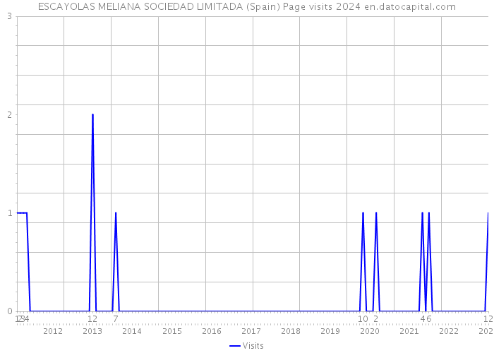 ESCAYOLAS MELIANA SOCIEDAD LIMITADA (Spain) Page visits 2024 