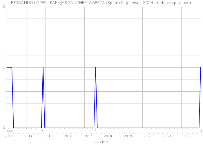 FERNANDO LOPEZ- BARAJAS SANCHEZ-AGESTA (Spain) Page visits 2024 