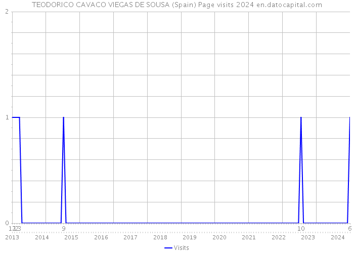 TEODORICO CAVACO VIEGAS DE SOUSA (Spain) Page visits 2024 