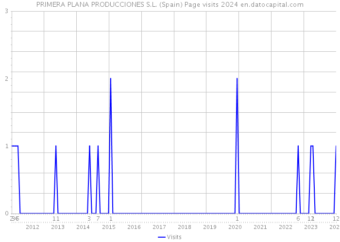 PRIMERA PLANA PRODUCCIONES S.L. (Spain) Page visits 2024 