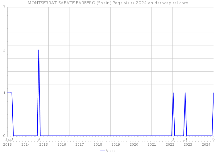 MONTSERRAT SABATE BARBERO (Spain) Page visits 2024 