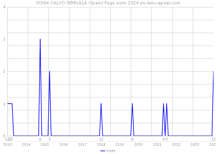 SONIA CALVO SERRULLA (Spain) Page visits 2024 