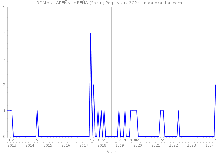 ROMAN LAPEÑA LAPEÑA (Spain) Page visits 2024 