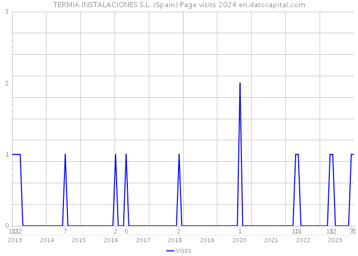 TERMIA INSTALACIONES S.L. (Spain) Page visits 2024 