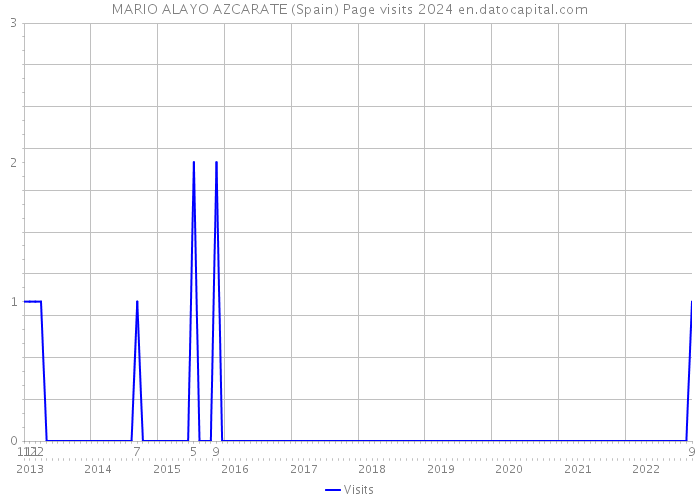 MARIO ALAYO AZCARATE (Spain) Page visits 2024 