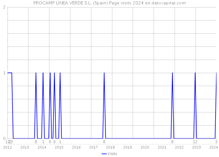 PROCAMP LINEA VERDE S.L. (Spain) Page visits 2024 