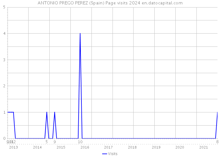 ANTONIO PREGO PEREZ (Spain) Page visits 2024 