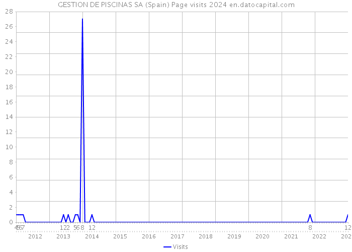 GESTION DE PISCINAS SA (Spain) Page visits 2024 