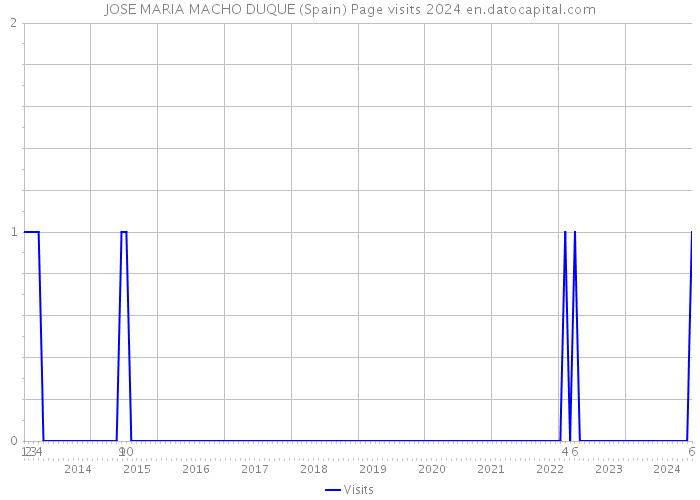JOSE MARIA MACHO DUQUE (Spain) Page visits 2024 