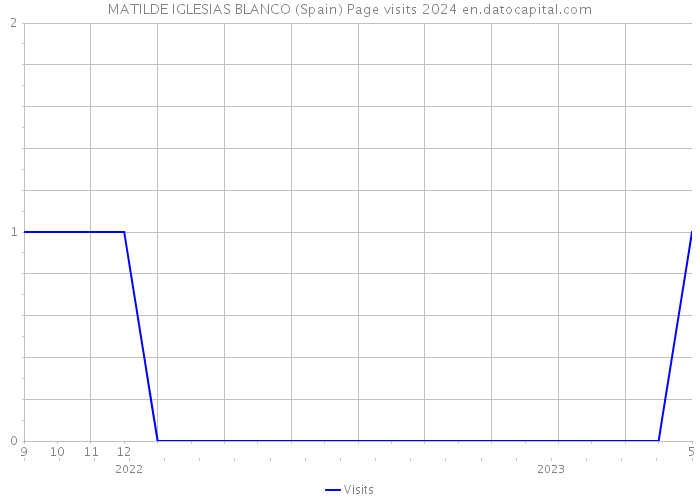 MATILDE IGLESIAS BLANCO (Spain) Page visits 2024 