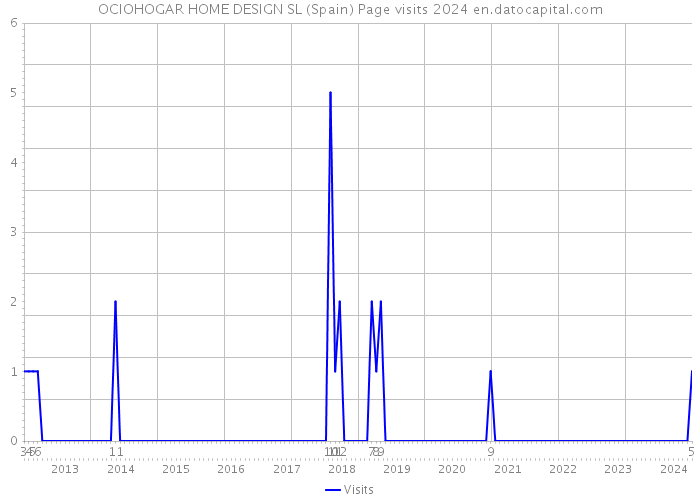 OCIOHOGAR HOME DESIGN SL (Spain) Page visits 2024 