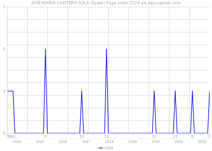JOSE MARIA CANTERO SOLA (Spain) Page visits 2024 