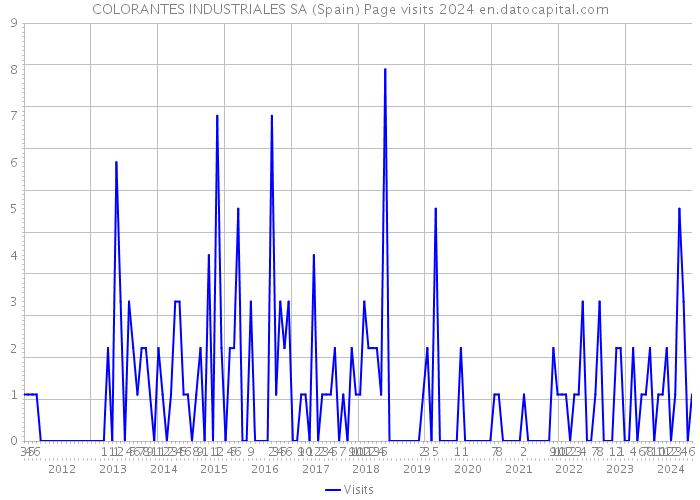 COLORANTES INDUSTRIALES SA (Spain) Page visits 2024 