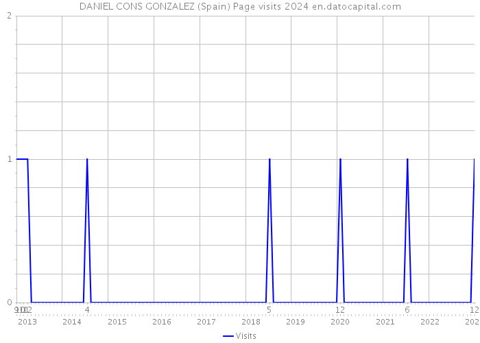 DANIEL CONS GONZALEZ (Spain) Page visits 2024 