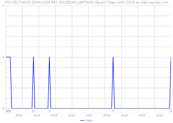 PROYECTADOS ZARAGOZA REY SOCIEDAD LIMITADA (Spain) Page visits 2024 