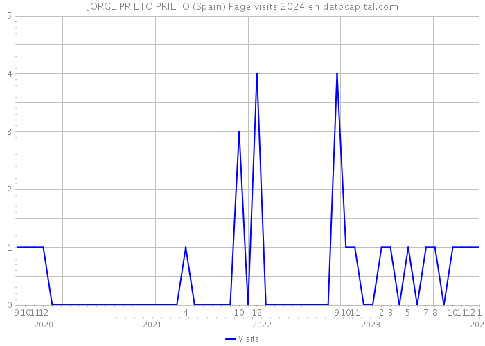 JORGE PRIETO PRIETO (Spain) Page visits 2024 