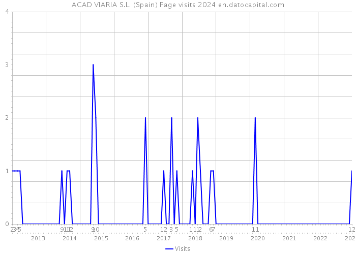 ACAD VIARIA S.L. (Spain) Page visits 2024 