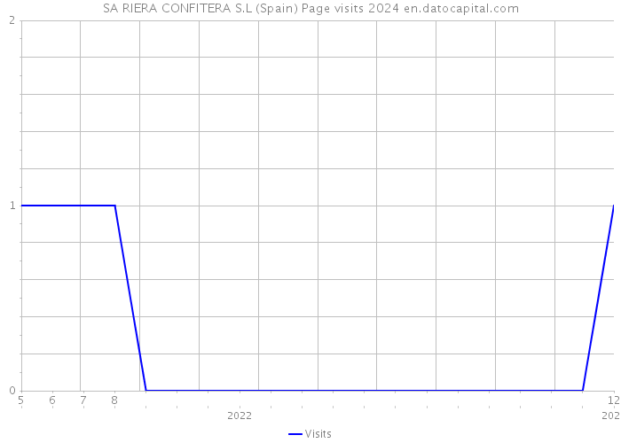 SA RIERA CONFITERA S.L (Spain) Page visits 2024 