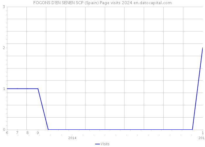 FOGONS D'EN SENEN SCP (Spain) Page visits 2024 