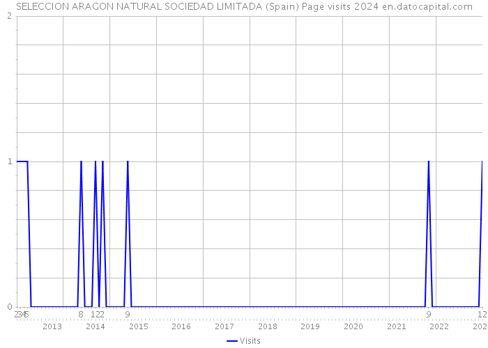SELECCION ARAGON NATURAL SOCIEDAD LIMITADA (Spain) Page visits 2024 