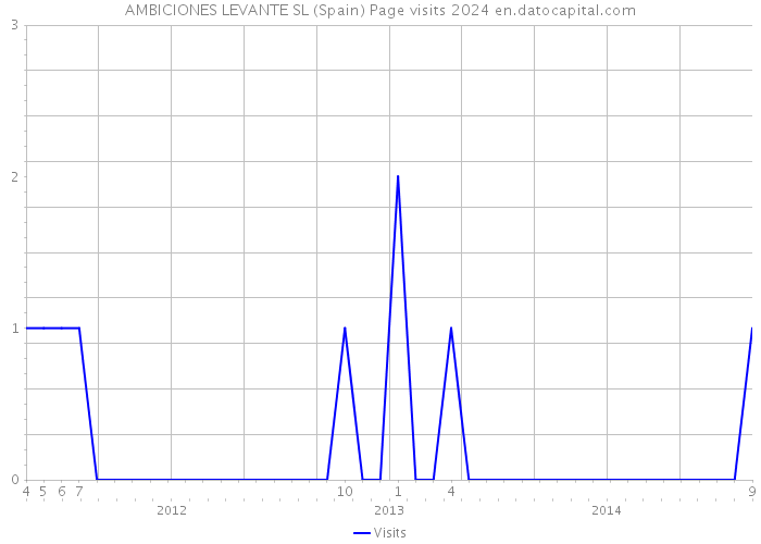 AMBICIONES LEVANTE SL (Spain) Page visits 2024 