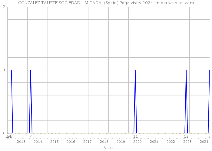 GONZALEZ TAUSTE SOCIEDAD LIMITADA. (Spain) Page visits 2024 