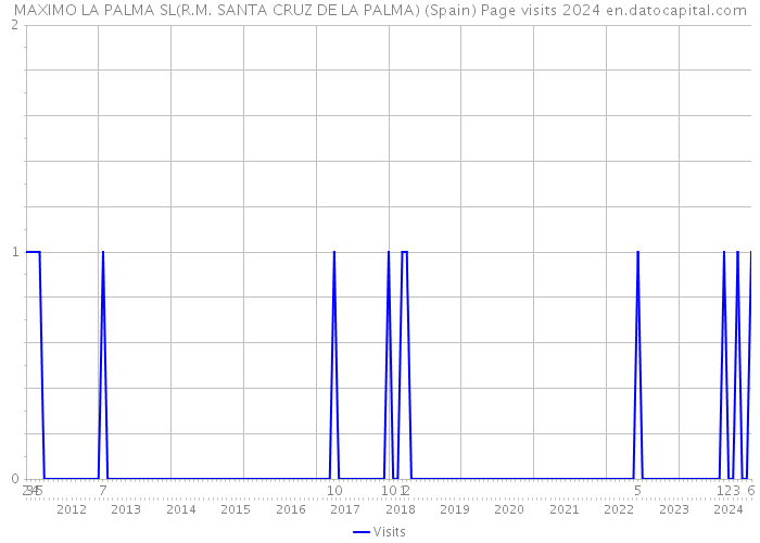MAXIMO LA PALMA SL(R.M. SANTA CRUZ DE LA PALMA) (Spain) Page visits 2024 