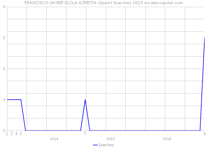 FRANCISCO-JAVIER ELOLA AZPEITIA (Spain) Searches 2024 