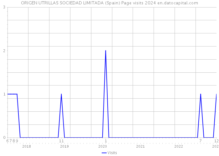 ORIGEN UTRILLAS SOCIEDAD LIMITADA (Spain) Page visits 2024 