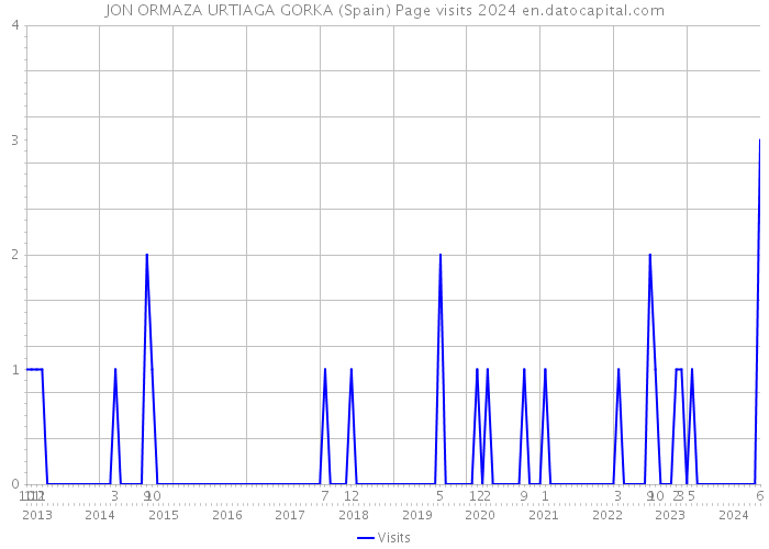 JON ORMAZA URTIAGA GORKA (Spain) Page visits 2024 