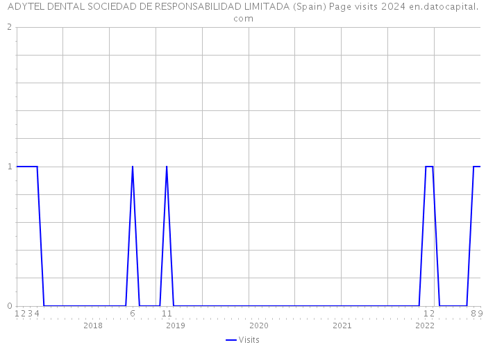 ADYTEL DENTAL SOCIEDAD DE RESPONSABILIDAD LIMITADA (Spain) Page visits 2024 