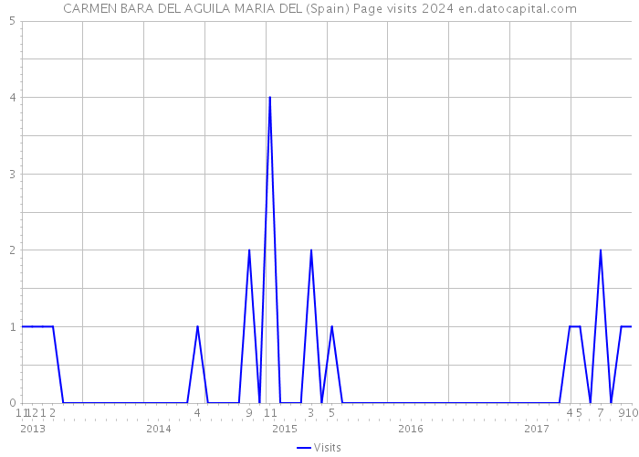 CARMEN BARA DEL AGUILA MARIA DEL (Spain) Page visits 2024 