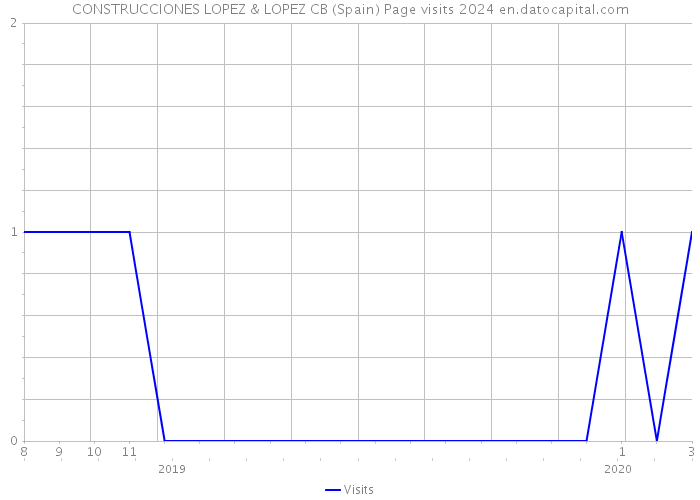 CONSTRUCCIONES LOPEZ & LOPEZ CB (Spain) Page visits 2024 