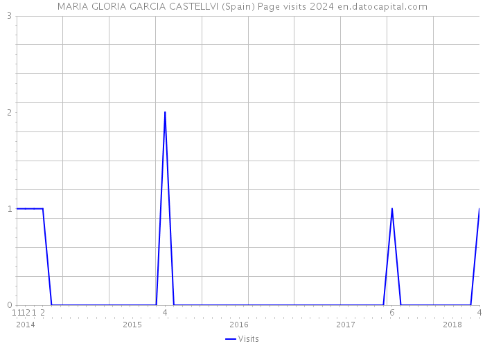 MARIA GLORIA GARCIA CASTELLVI (Spain) Page visits 2024 