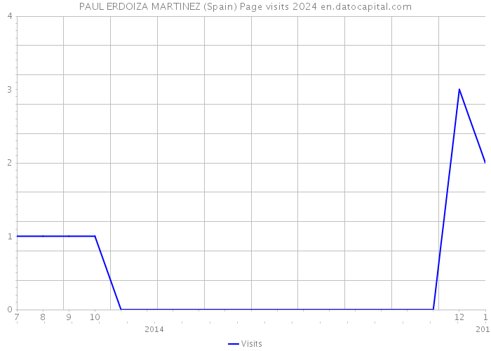 PAUL ERDOIZA MARTINEZ (Spain) Page visits 2024 