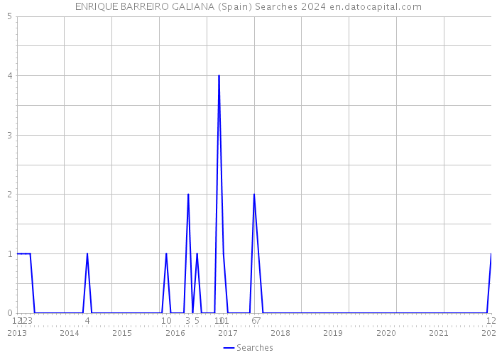 ENRIQUE BARREIRO GALIANA (Spain) Searches 2024 