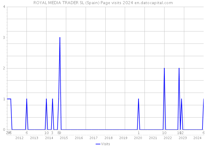ROYAL MEDIA TRADER SL (Spain) Page visits 2024 