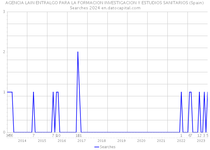 AGENCIA LAIN ENTRALGO PARA LA FORMACION INVESTIGACION Y ESTUDIOS SANITARIOS (Spain) Searches 2024 