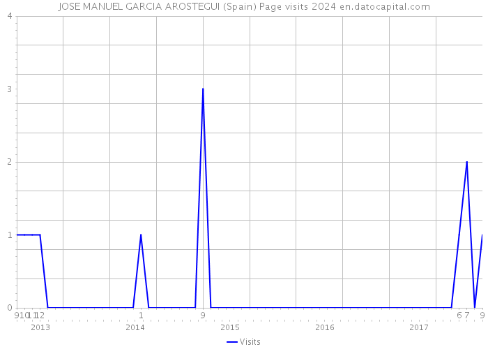 JOSE MANUEL GARCIA AROSTEGUI (Spain) Page visits 2024 