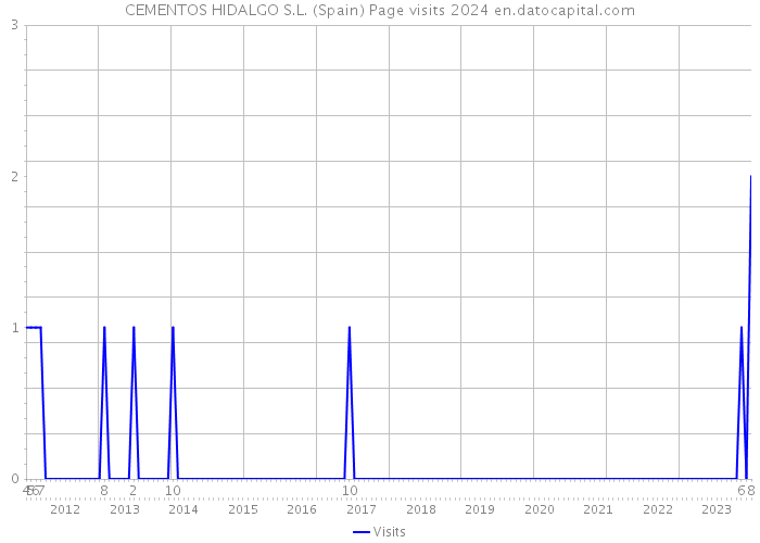 CEMENTOS HIDALGO S.L. (Spain) Page visits 2024 